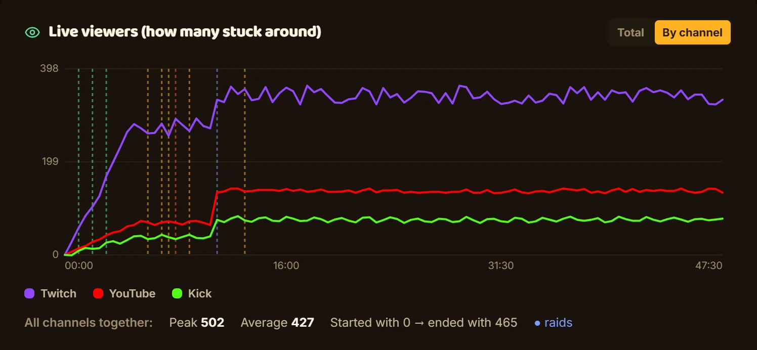 Stream audience chart by platform, with Twitch, YouTube and Kick and the highlight markers